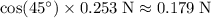 \cos(45^\circ) \times 0.253\; \rm N \approx 0.179\; \rm N