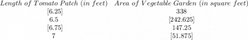 \begin{array}{cc}Length \ of \ Tomato \ Patch \ (in \ feet)&Area \ of \ Vegetable \ Garden \ (in  \ square \ feet)\\\ [6.25]&338\\6.5&[242.625]\\  \ [6.75]&147.25\\7&[51.875]\end{array}