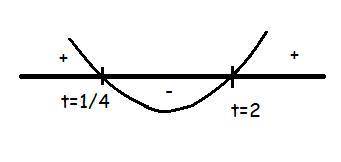 Solve the inequality 4t^2 ≤ 9t-2 please show steps and interval notation. thank you!​