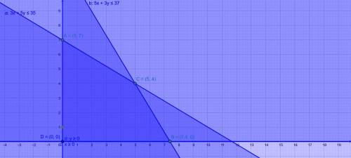 Find the maximum and the minimum value of the following objective​ function, and the value of x and