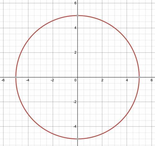 Does the point (-4, 2) lie inside or outside or on the circle x^2 + y^2 = 25?​​