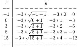 \begin{array}{|c|c|}x&y\\--&-------------\\-1&-3*\sqrt{-1+1} =-3*0=0\\0&-3*\sqrt{0+1} =-3*1=-3\\3&-3*\sqrt{3+1} =-3*2=-6\\8&-3*\sqrt{8+1} =-3*3=-9\\15&-3*\sqrt{15+1} =-3*4=-12\\--&-------------\\\end{array}