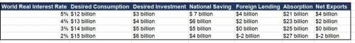 In a small open economy, output (gross domestic product) is $25 billion, government purchases are $6