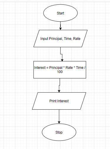 Draw a flow chart except the principle, time and date from the user. and display the simple interest
