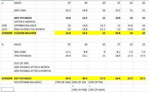 Dynamic Futon forecasts the following purchases from suppliers:

Jan. Feb. Mar. Apr. May Jun.
Value