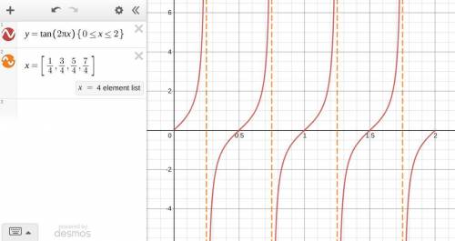 What are the equations of the asymptotes for the functiony=tan2pix where 0