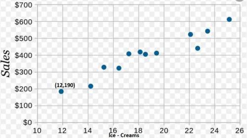 C) Next, you will make a scatterplot. Name a point that will be on your scatterplot and describe wha