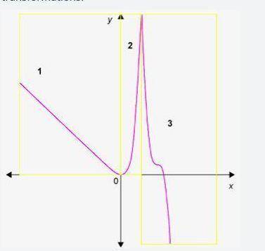 Part C

Now try this one. Write a description of the partitioned function using known function types