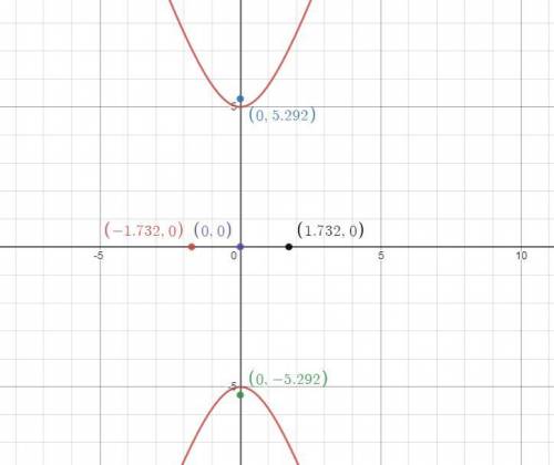 Ecuación de la hipérbola con centro en (0;0), focos en abrir paréntesis 0 coma espacio menos raíz cu