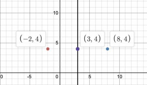 Which of the following represents

an equation of the line that is the
perpendicular bisector of the