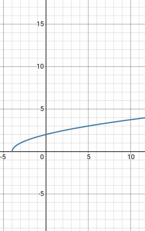 Which could be the function graphed below?