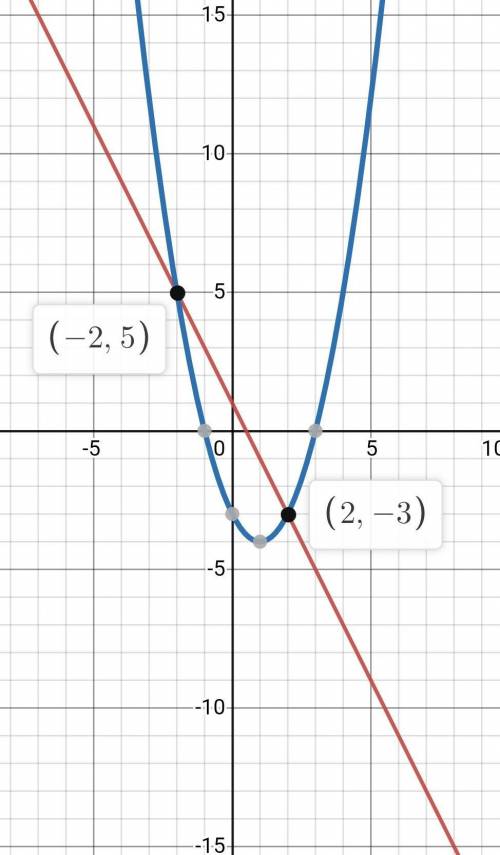 Graph the functions on the same coordinates axis.

What are the solutions to the systems of equation