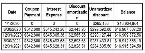 A company issues $17200000, 9.8%, 20-year bonds to yield 10% on January 1, 2020. Interest is paid on