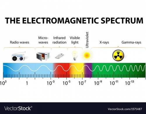 Exploring the Electromagnetic Spectrum

Assemble the electromagnetic spectrum by dragging each piece