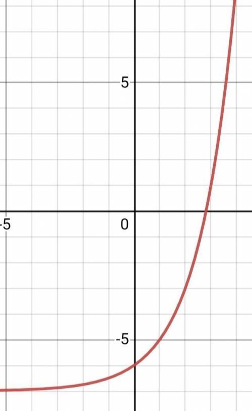 PLEASE SOMEONE ANSWER THIS ASAP 

Graph the function f(x) = 2*-7 on the set of axes below.
If g(x)=