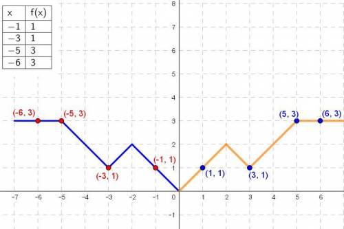 Ty

This graph shows a portion of an even function.
Use the graph to complete the table of values.
6
