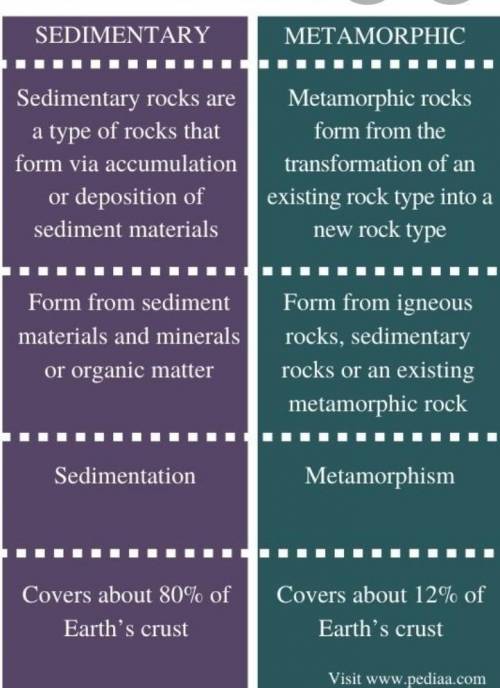 3. Differentiate between. a) Igneous and sedimentary rock b) Sedimentary and metamorphic rock 4. Cla