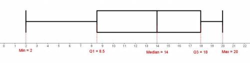 Find the 5 data points needed for a box plot of the given data set: { 8, 19, 11, 20, 2, 14, 17, 9, 1
