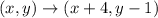 (x,y) \to (x+4,y-1)