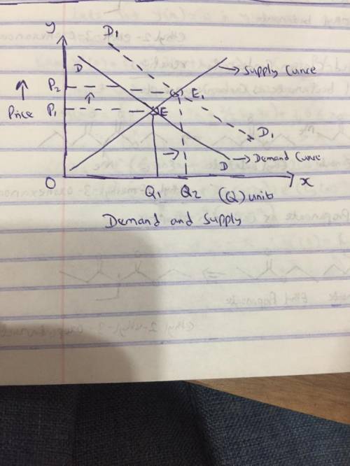 Draw a market supply and demand curve representing a state with no restrictions on who can conduct t