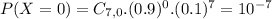 P(X = 0) = C_{7,0}.(0.9)^{0}.(0.1)^{7} = 10^{-7}