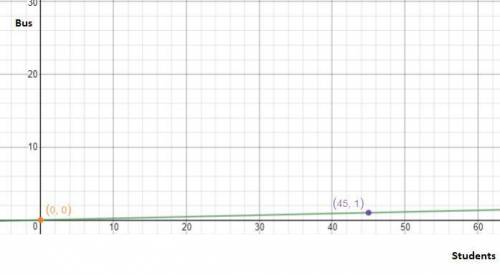 An average school bus holds 45 people. Sketch a graph showing the relationship between the number of