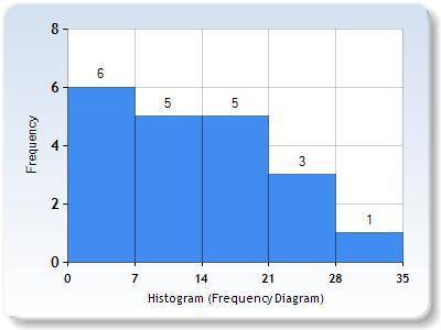 The following set of numbers represents the number of hours a group of students spent reading over t