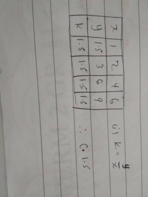 According to the graph what is the value of the constant in the equation below