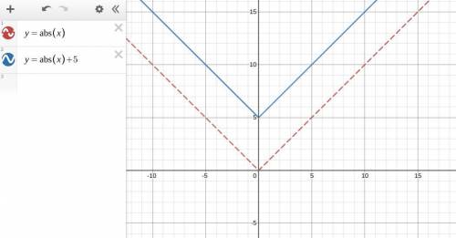 Graph y=|x|+5, how does it compare to parent graph y=|x|