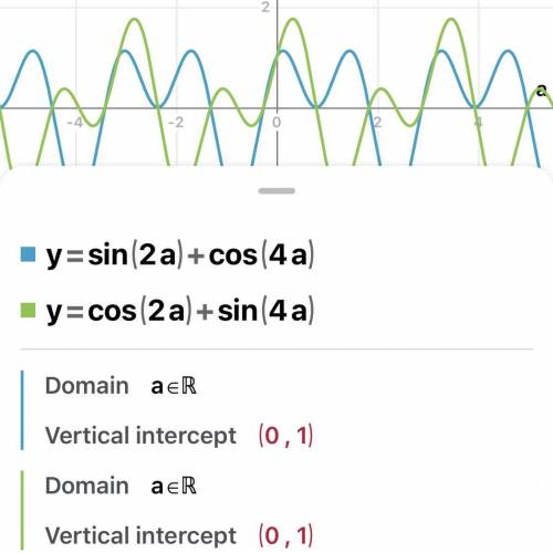 Sin2A + cos4A = cos2A + sin4A​