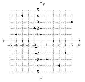 Which of the following graphs represents a one-to-one function? On a coordinate plane, a function ha