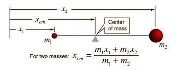 A 67 kg man stands at the front end of a uniform boat of mass 179 kg and of length, L = 2.5 m. Assum