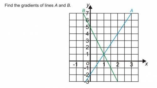 Find the gradients of line a and b