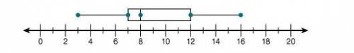 What is the interquartile range of the data represented in the following box-and-whisker plot? 20 13