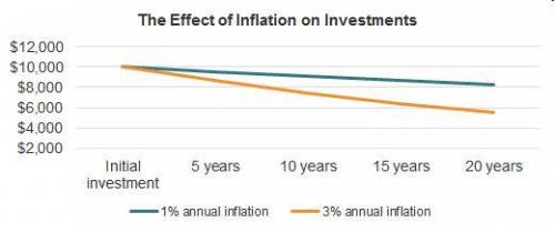 The graph shows the effect of inflation. A graph titled The Effect of Inflation on Investments has a
