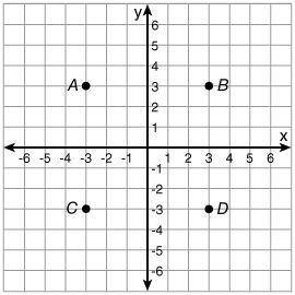 What point is located at (-3, 3)? point A point B point C point D