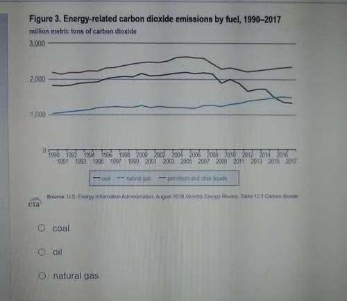 Consider the graph of carbon dioxide emissions by various fossil fuels in the United States.From 199