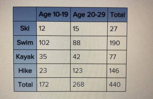 A survey asked two age groups which summer sport they most preferred. The results are shown in the t