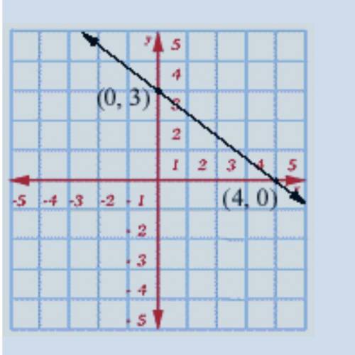 Given the line below. Write the point-slope form of the given line that passes through the points (0