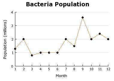 Using the Bacteria Population line graph, what is July's bacteria population?  A) about 4 million  B