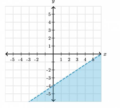 Is (5,-2) a solution of the graphed inequality? Yes or No