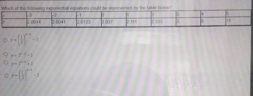 Which of the following exponential equations could be represented by the table below?10014 10041 201