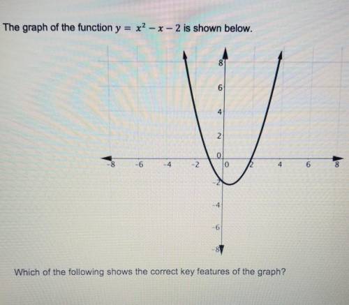 Which of the following shows the correct key features of the graph?
