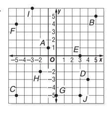 Point C is located in what Quadrant? Question 14 options: I III II IV