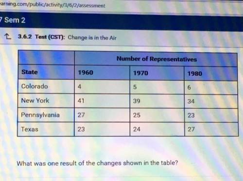 What was one result of the changes shown in the table? A. A decline in support for agricultural subs