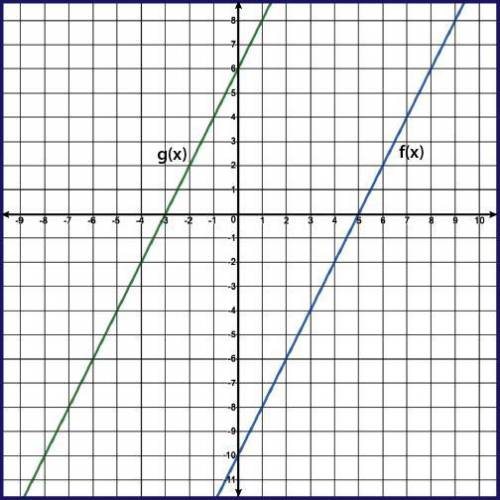 PLEASE HELP ME The linear functions f(x) and g(x) are represented on the graph, where g(x) is a tran