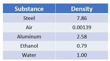 PLEASE ANSWER Based on the chart below order each of the substances according to how fast sound wave