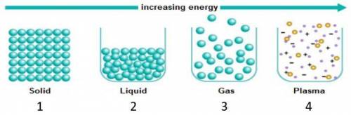 PLEASE ANSWER Definite Volume. Definite Shape. Lowest Energy. Little atom movement. 1,2,3, or 4 NO f