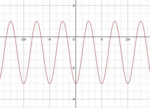 What is the  Maximum Minimum equation of the midline Amplitude period frequency equation of the grap