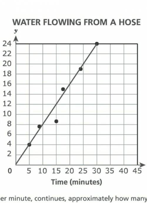 The scatter plot below can be used to find the appproxmaye rate a which water flows through a garden